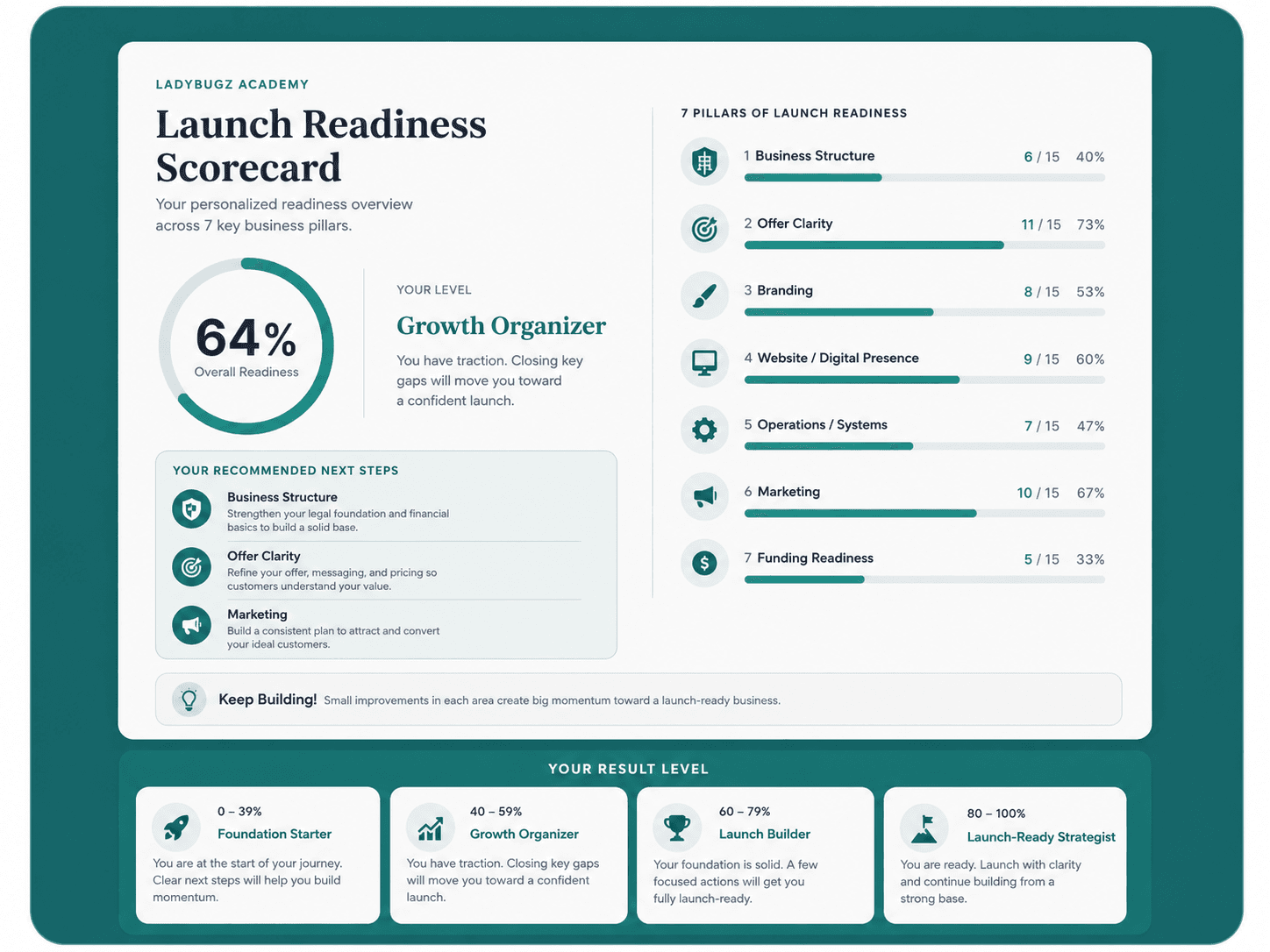 Preview of the Ladybugz Academy Launch Readiness Scorecard results dashboard, showing an overall readiness percentage, seven business-readiness pillars with progress bars, and recommended next steps